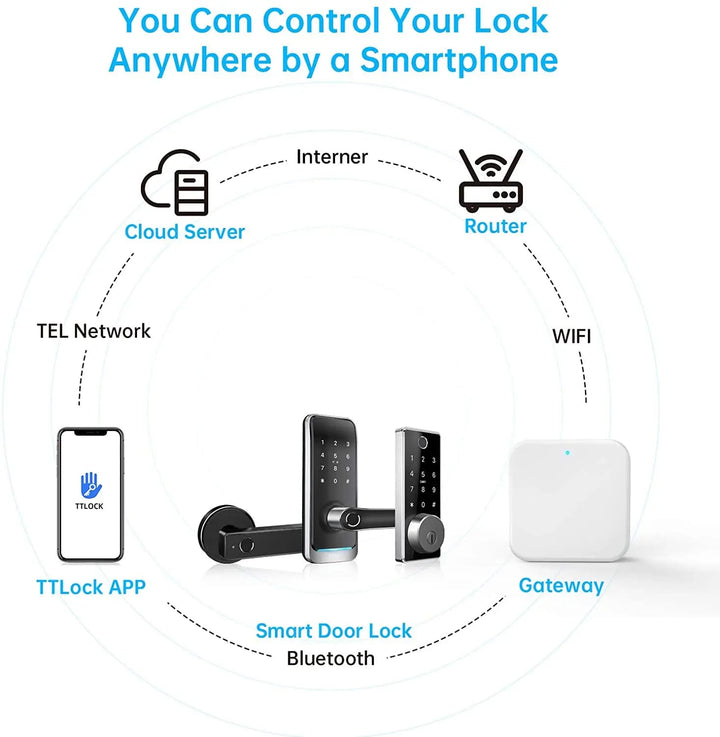 Gateway Wi-Fi G02 para una administración avanzada de cerraduras TTLock. Control remoto, historial de accesos y compatibilidad con asistentes de voz para una gestión eficiente.